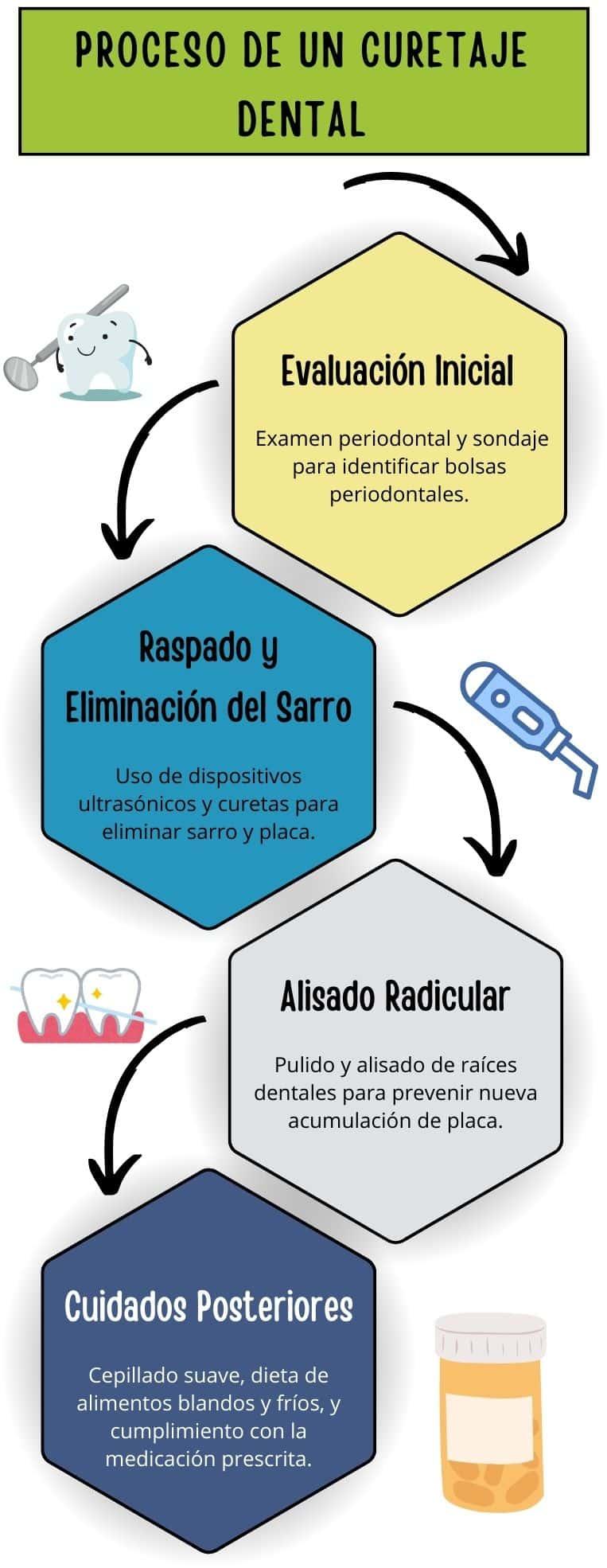 Curetaje Dental