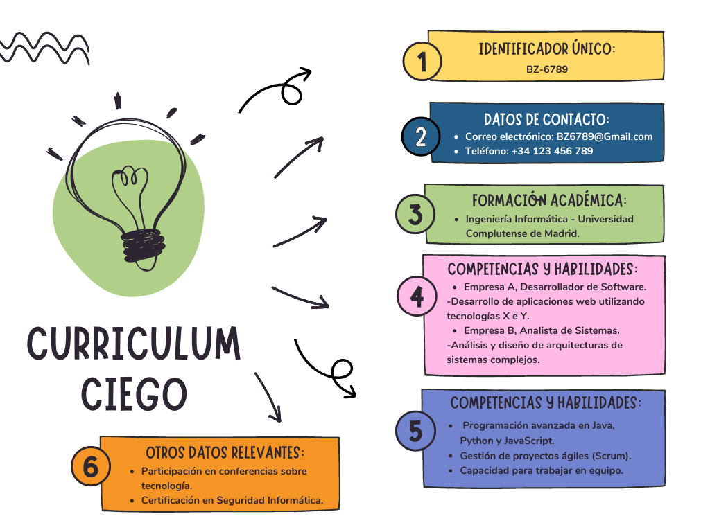 Currívulum Ciego_Infografía Currívulum Ciego_Infografía