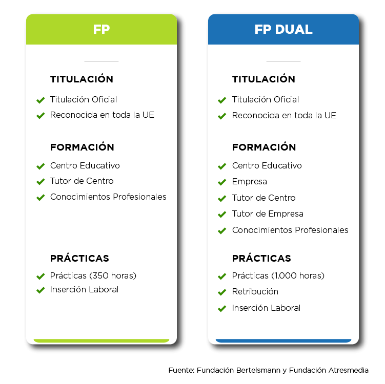 Ventajas FP Dual
